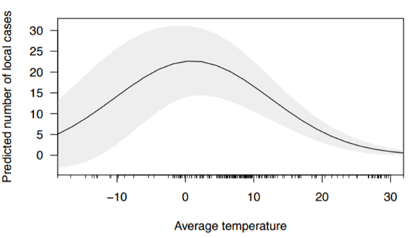 Relationship between temperature and the predicted number of cases